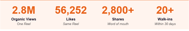 How a Single Instagram Reel Got 2.8 Million Views in a day & filled a School's Admission Pipeline in 30 Days